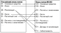 Сверка оборотов МСФО и регламентированного учетов